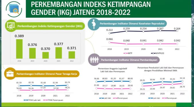 DATA BPS, GANJAR DONGKRAK KESETARAAN GENDER DI JATENG