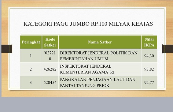 DITJEN POLPUM KEMENDAGRI RAIH IKPA TERBAIK SEMESTER 1 – 2021 