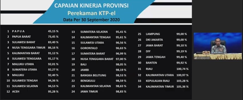 PEREKAMAN KTP ELEKTRONIK NASIONAL CAPAI TARGET 98%