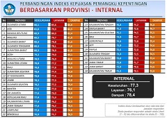 Indeks Kepuasan Pemangku Kepentingan Kemendikbudristek Sangat Memuaskan