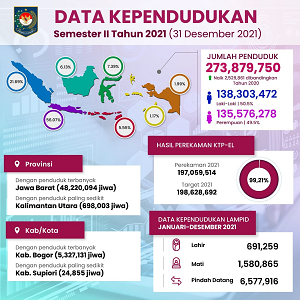 Ditjen Dukcapil Kemendagri Rilis Data Kependudukan Semester II Tahun 2021