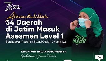 Mantap Jiwa !, 34 Kabupaten/Kota di Jatim Masuk Level 1  - Hanya Tersisa 4 Daerah Level 2