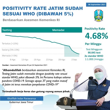 Positivity Rate Jatim dibawah 5% Sesuai Standar WHO, Gubernur Khofifah  Sampaikan Terimakasih Kerja Keras Semua Pihak dan Harapkan Testing Rate Semakin Meningkat dan Tetap Disiplin Prokes 