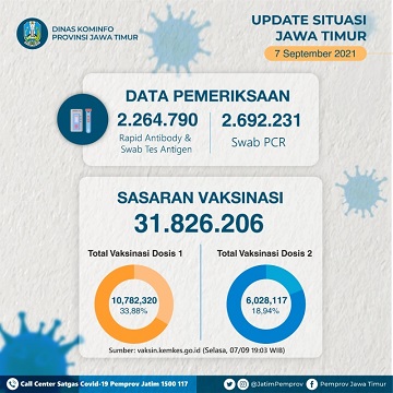 Sebanyak 33,88% Penduduk Jatim Telah Vaksinasi Covid-19 Dosis Pertama