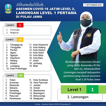 Jatim Assesment  PPKM Level 2, Lamongan Level 1 Pada Kabupaten/Kota Pertama di Jawa, Gubernur Khofifah : Terima Kasih Kekompakan Bupati/Walikota,  Forkopimda  Dan Masyarakat se-Jatim Tangani Covid-19