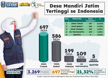 Jawa Timur Zero Desa Tertinggal; Tertinggi Se- Indonesia, Berhasil Dorong 7.724 Desa Keluar dari Status Tertinggal