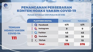 Tangani 111 Isu Hoaks Vaksin Covid-19, Kominfo Libatkan Multistakeholders