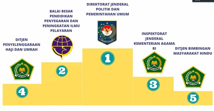 Ditjen Pol & PUM Kemendagri Terima Penghargaan IKPA Terbaik Semester I Tahun Anggaran 2022