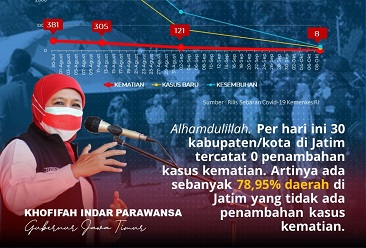 Kematian Covid-19 Terendah Selama Pandemi di Jatim dan 30 Kabupaten/Kota Nol Kematian, Gubernur Khofifah Apresiasi Seluruh Pihak Kerja Keras Tangani Pandemi Covid-19 
