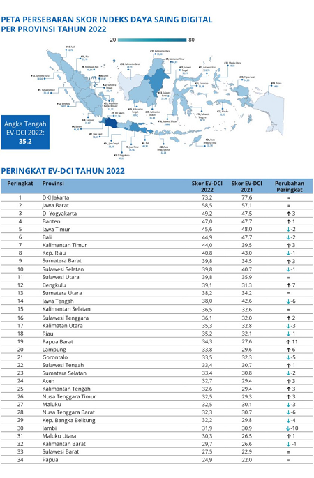 Skor Daya Saing Digital Sumatera Barat Naik 3 Peringkat