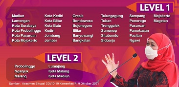 Alhamdulillah Assessment Level 1 Kemenkes di Jatim Naik Drastis Menjadi 32 Kabupaten/Kota . Tinggal 6 Daerah Level 2 . Gubernur Khofifah: Ini Hadiah Berharga Jelang HUT Pemprov Jatim Ke - 76