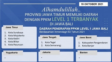 Mantap, Jatim Provinsi Terbanyak PPKM Level 1 Jawa-Bali, Gubernur Khofifah Apresiasi Gerak Cepat dan Sinergi Seluruh Elemen Masyarakat