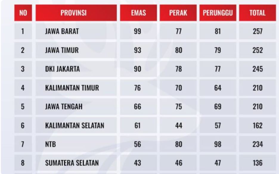 KORMI Kalsel Raih 162 Medali di Fornas VIII NTB 2025, Tempati Peringkat Enam Nasional