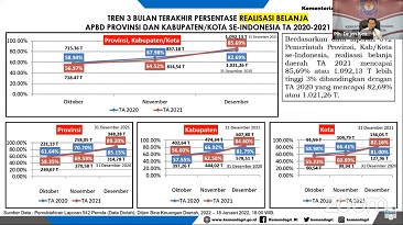 Kemendagri Ungkap Sejumlah Strategi Percepatan Realisasi APBD
