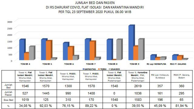 FLAT ISOLASI MANDIRI OTG DI WISMA ATLET TERISI 34%
