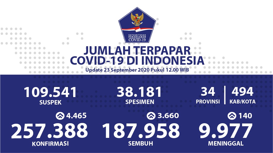 UPDATE COVID 19 INDONESIA | 23 SEPTEMBER 2020 | PUKUL 12.00