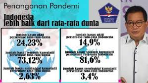 Penanganan Covid-19 Indonesia Lebih Baik Dari Rata-rata Dunia