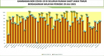 BOR Isolasi RS Darurat Jatim Turun Hingga 54 Persen
