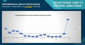 Sejak Diluncurkan Program Isi Ulang Oksigen Gratis, Call Center 1500117 Dibanjiri Penelepon