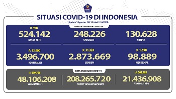 Penurunan Kasus dan Positivity Rate Harus Disikapi Dengan Kewaspadaan Penuh