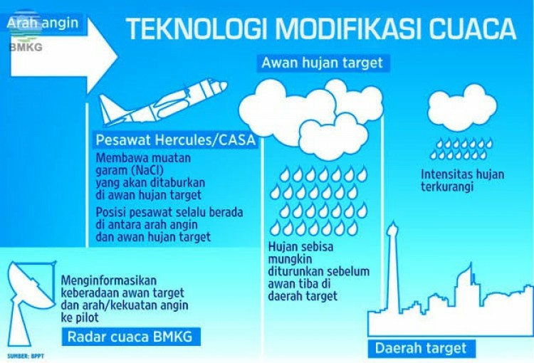 ANTISIPASI KEKERINGAN, BPBD WONOGIRI TERAPKAN TEKNOLOGI MODIFIKASI CUACA